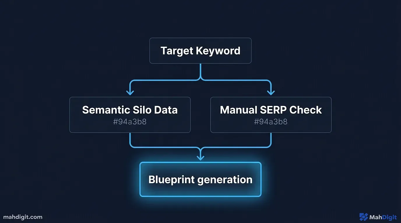 A diagram showing the E-E-A-T framework overlaid on an AI content pipeline