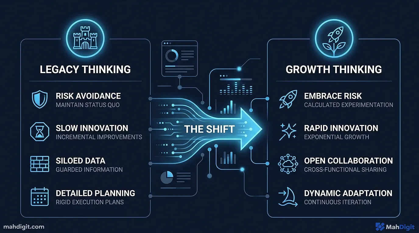Diagram showing The Key Mindset Shift