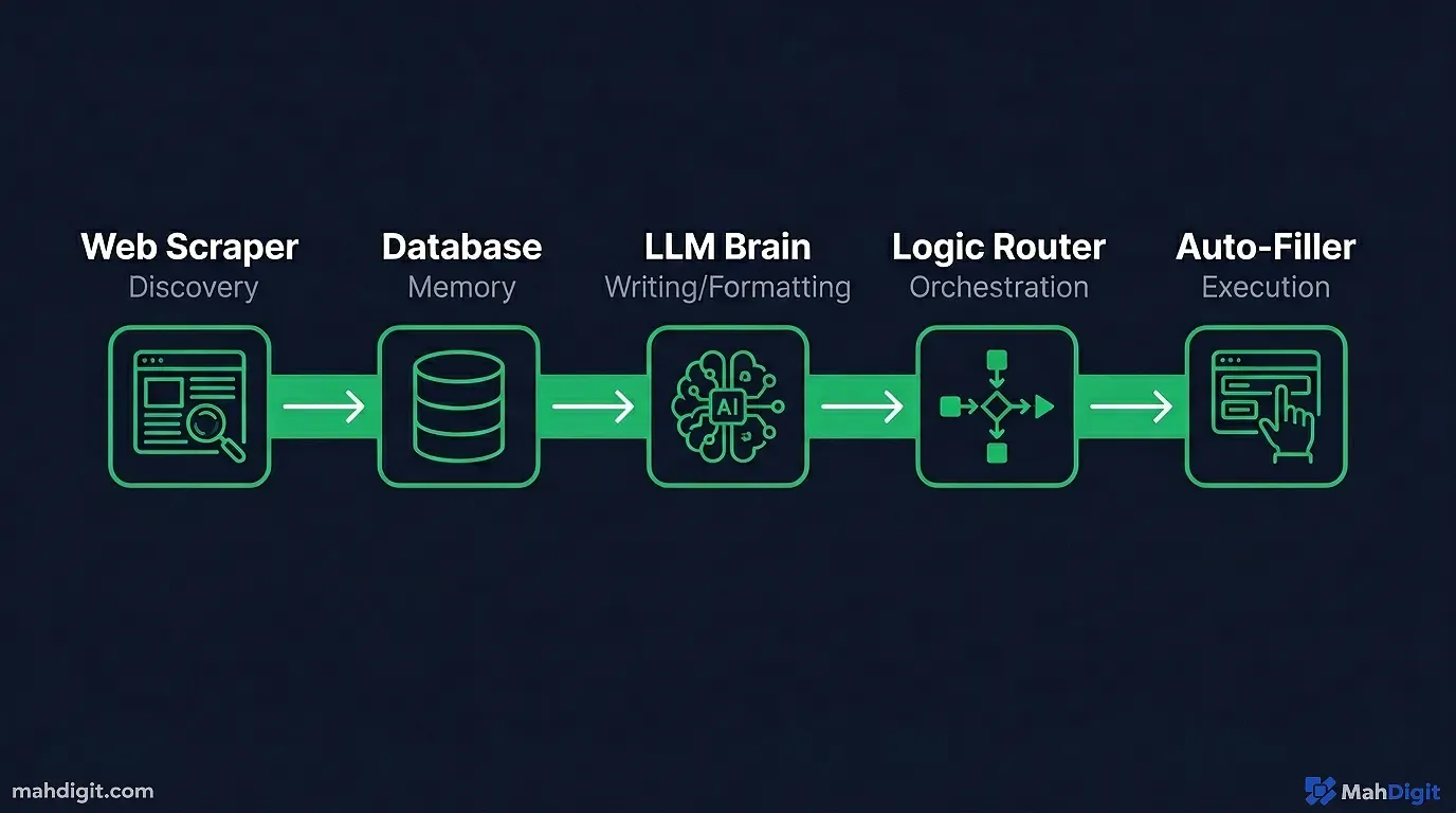 A screenshot mockup of an Airtable base showing job applications tracked by company, status, resume version, and interview stage