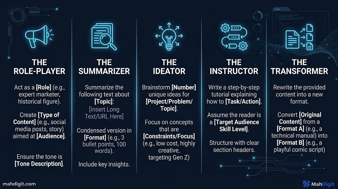 Diagram showing 5 Prompt Templates You Can Copy Today
