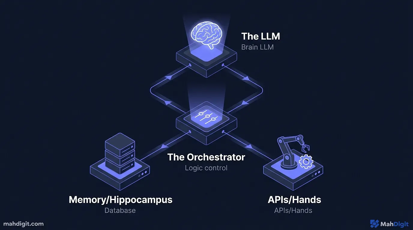 A diagram showing the four components of an autonomous agent: Brain, Tools, Memory, and Control Loop
