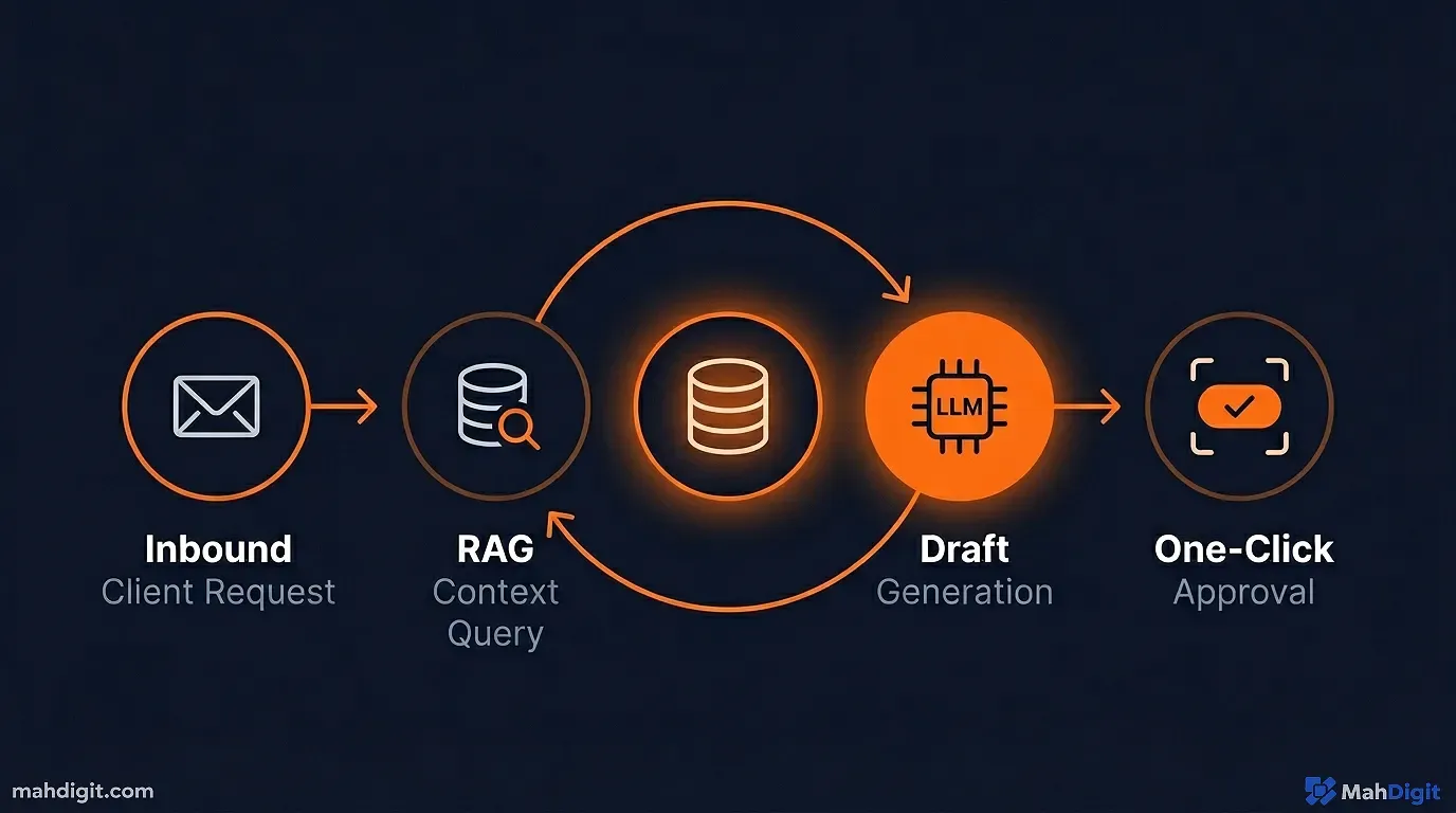 A flowchart showing n8n wiring the AI researcher output into the AI technician content generation pipeline