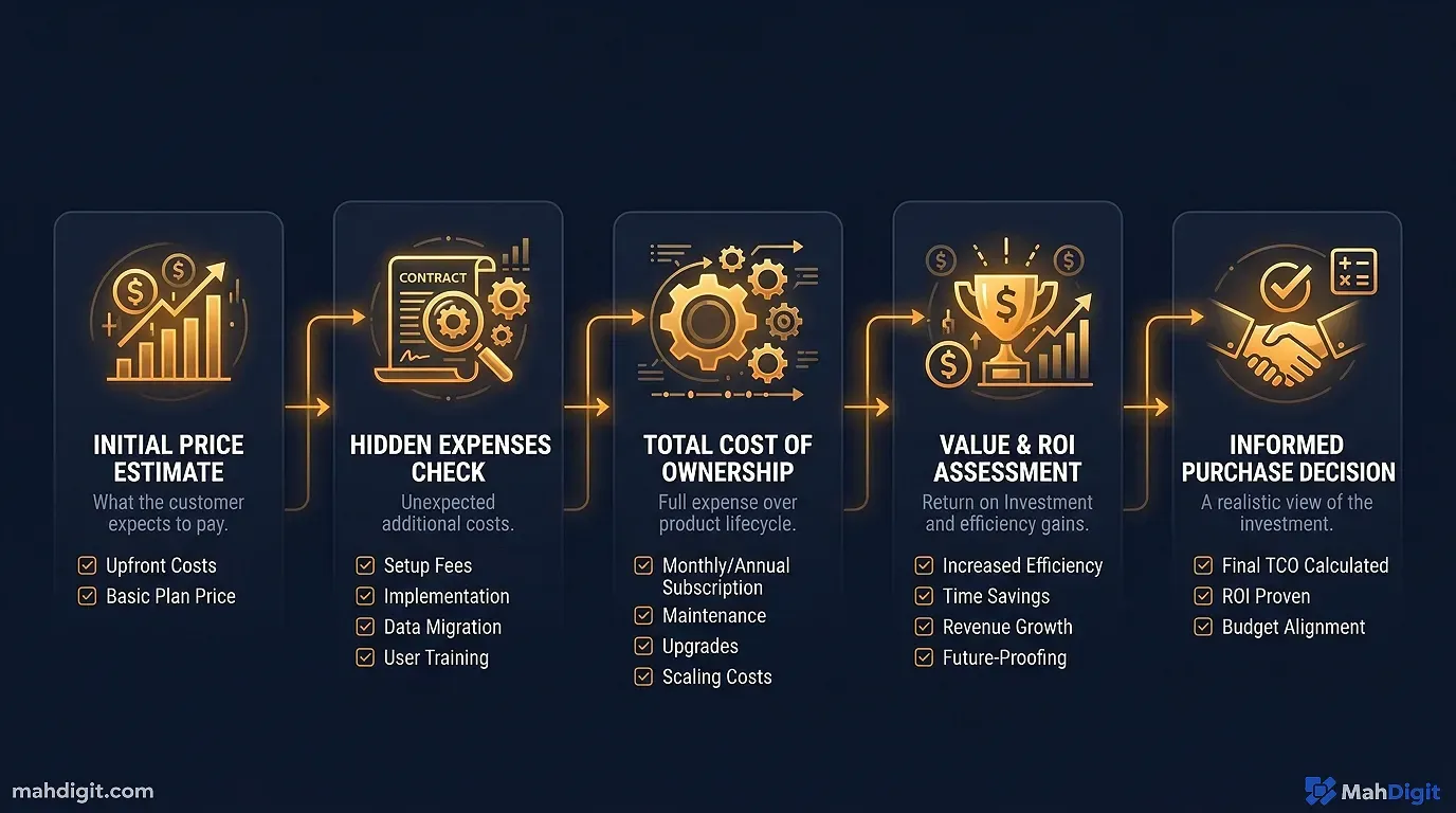 Diagram showing Pricing Reality Check