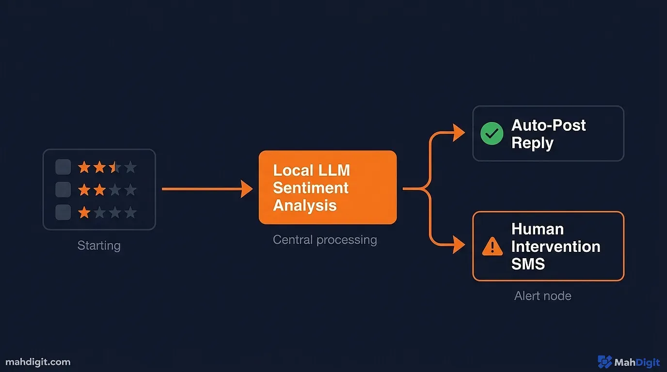 A flowchart showing the n8n review monitoring and auto-reply workflow for local businesses