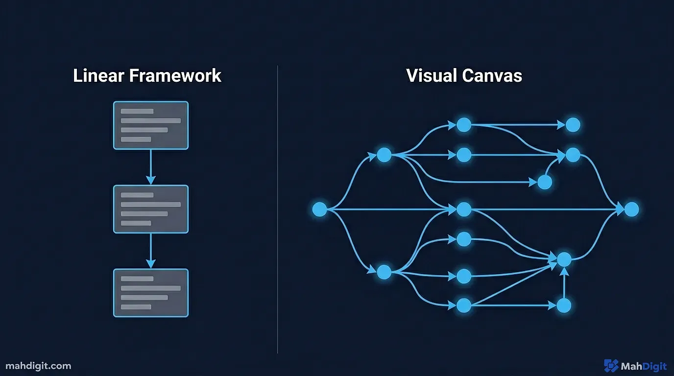 A side-by-side comparison of the Zapier workflow editor and the n8n visual canvas
