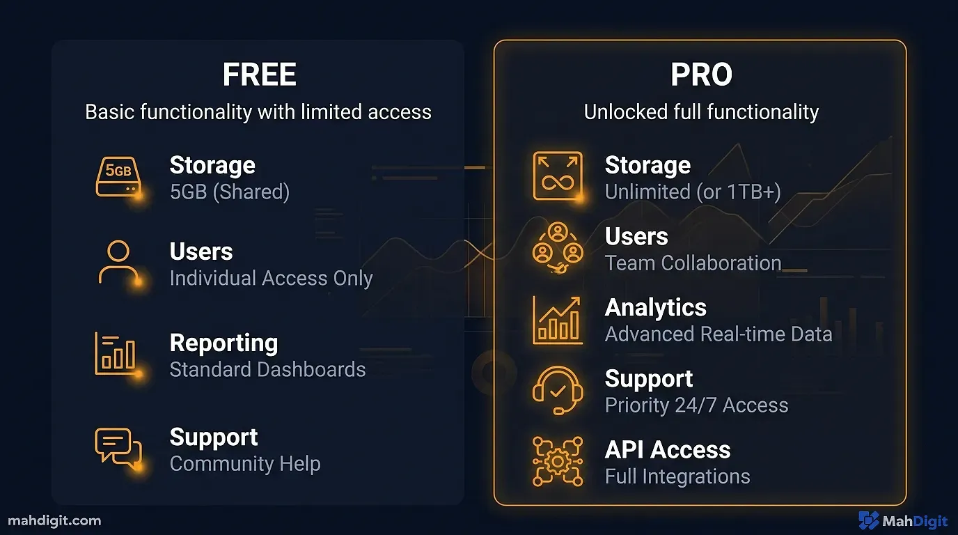 Diagram showing Free vs. Pro: What You Actually Get