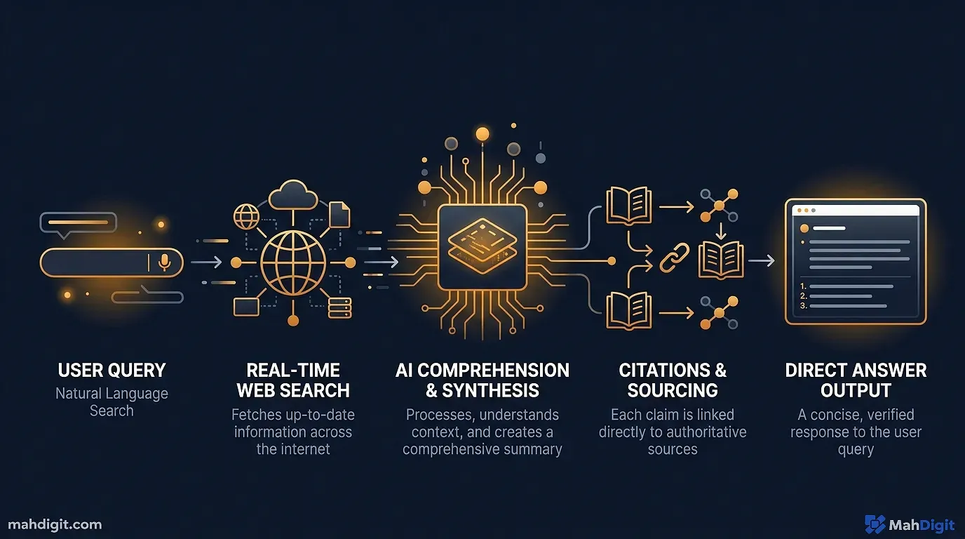 Diagram showing What Is Perplexity AI?