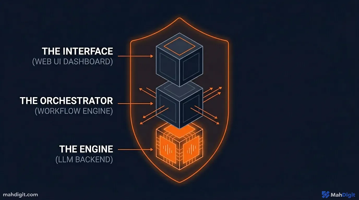 A visual showing the Proxmox VM/LXC isolation architecture with Ollama, Open WebUI, and n8n running as separate containers