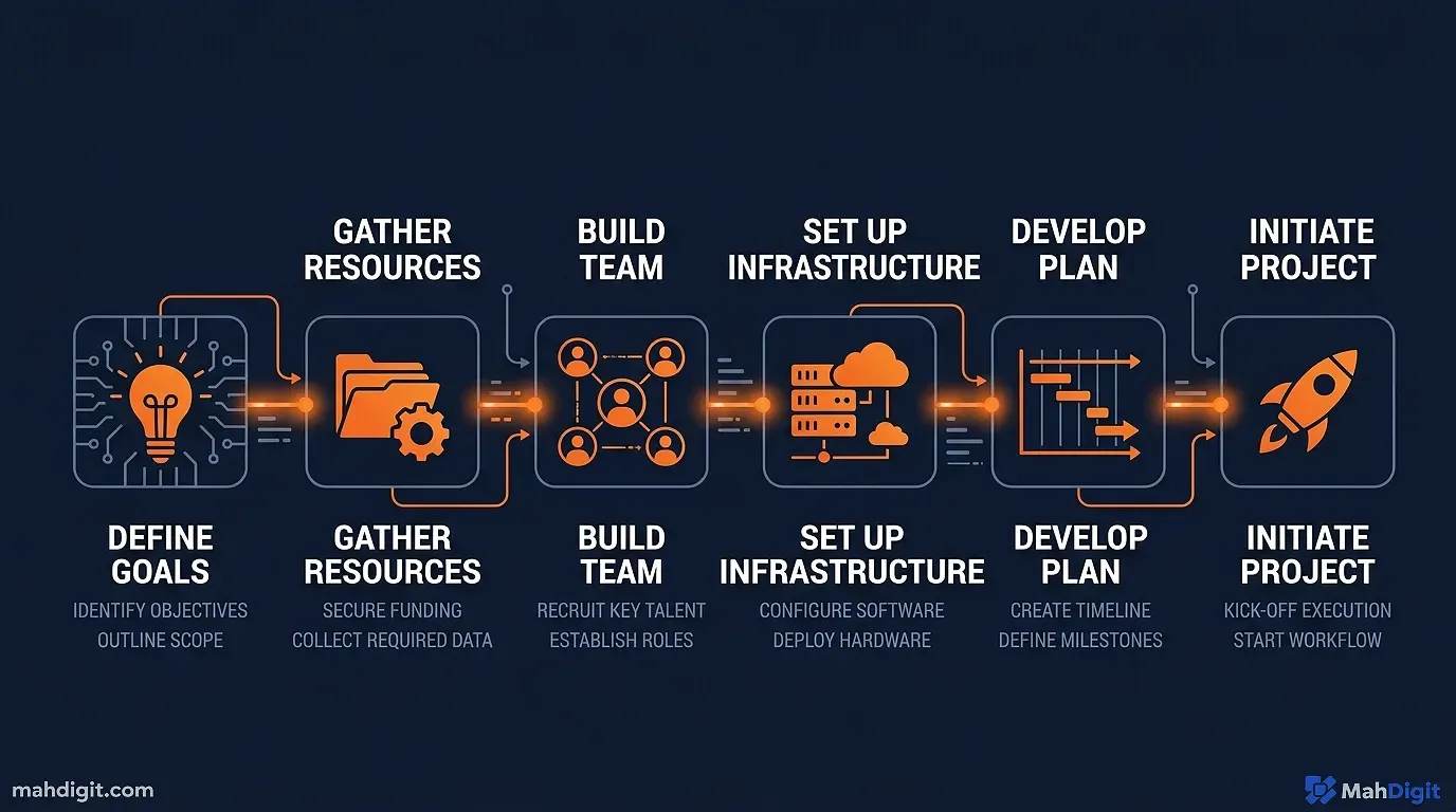 Diagram showing What You Need to Get Started